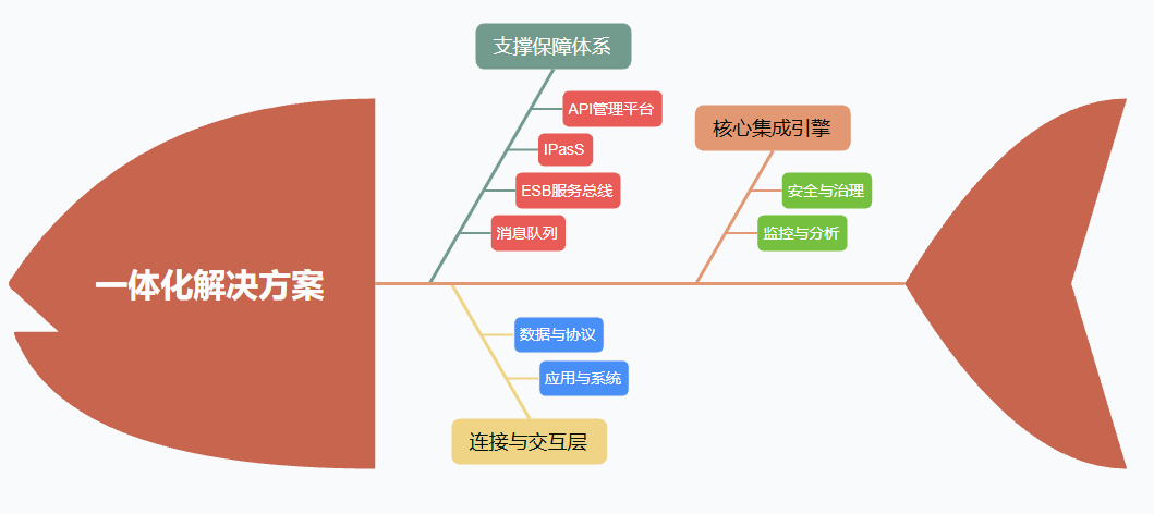 系统集成架构图